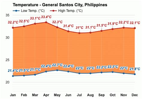 Weather for General Santos, Philippines.